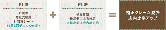 PL法:補針管理,弊社支給針,針管理シート,（1日2回チェック体制）+PL法:検品体制,検品器による検品,※検品器は全店舗支給正クレーム減少=店内比率アップ