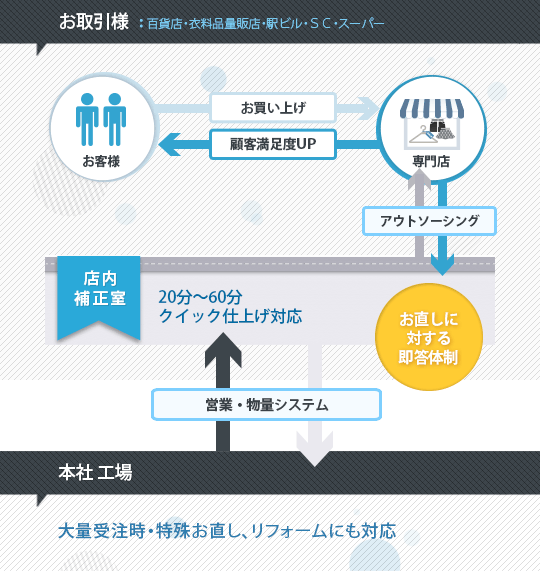 アウトソーシングシステム